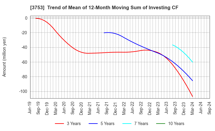 3753 FLIGHT SOLUTIONS Inc.: Trend of Mean of 12-Month Moving Sum of Investing CF