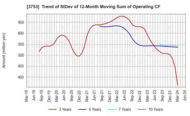 3753 FLIGHT SOLUTIONS Inc.: Trend of StDev of 12-Month Moving Sum of Operating CF