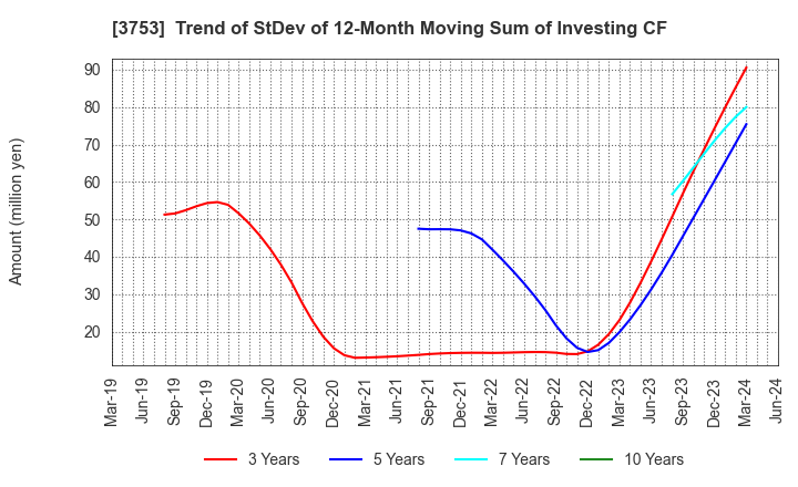 3753 FLIGHT SOLUTIONS Inc.: Trend of StDev of 12-Month Moving Sum of Investing CF