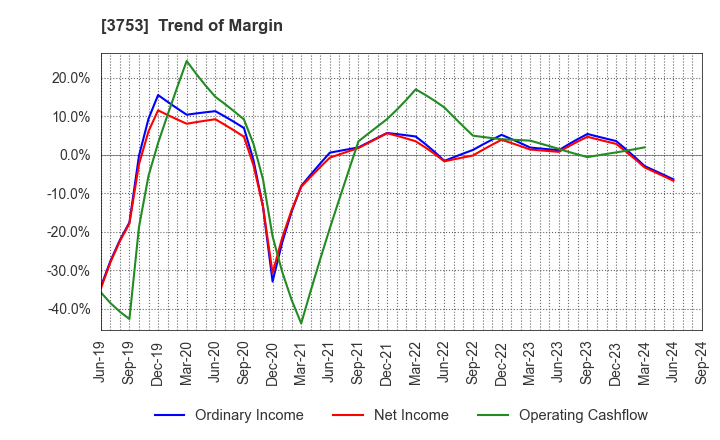 3753 FLIGHT SOLUTIONS Inc.: Trend of Margin