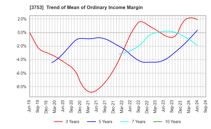 3753 FLIGHT SOLUTIONS Inc.: Trend of Mean of Ordinary Income Margin