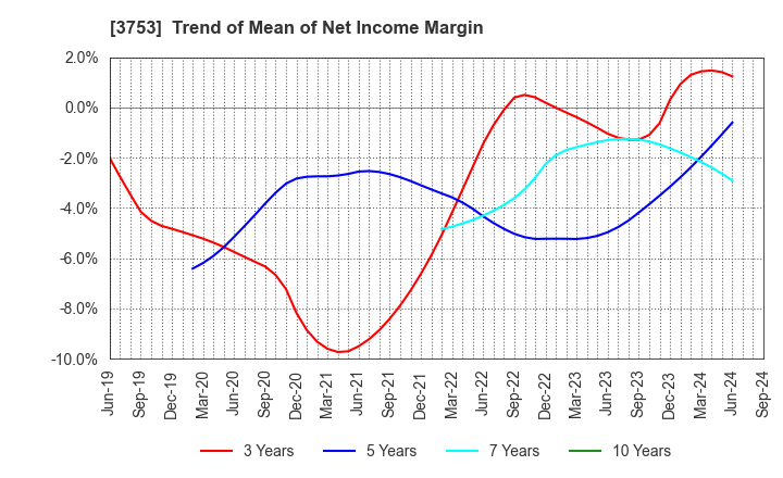 3753 FLIGHT SOLUTIONS Inc.: Trend of Mean of Net Income Margin