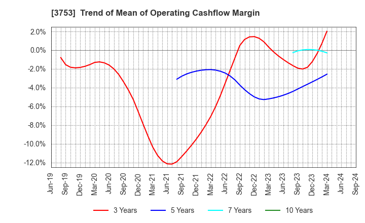 3753 FLIGHT SOLUTIONS Inc.: Trend of Mean of Operating Cashflow Margin