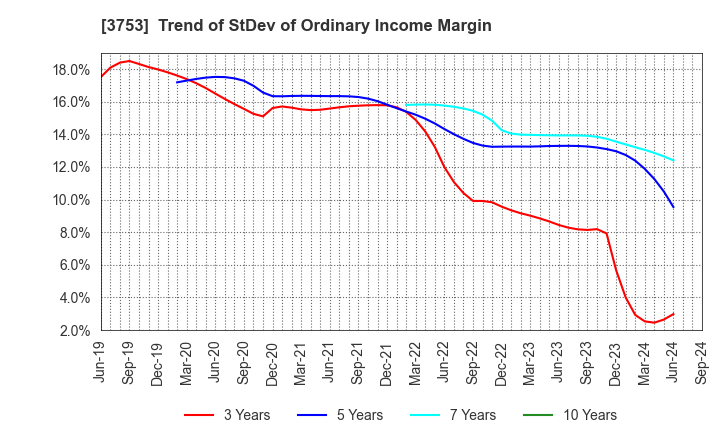 3753 FLIGHT SOLUTIONS Inc.: Trend of StDev of Ordinary Income Margin