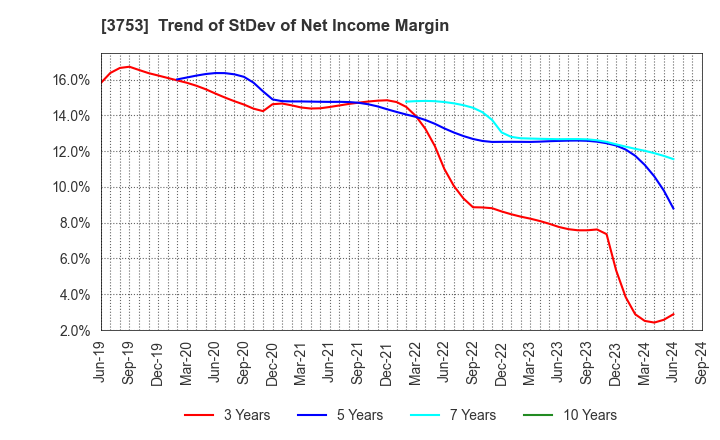 3753 FLIGHT SOLUTIONS Inc.: Trend of StDev of Net Income Margin