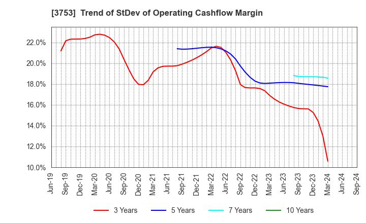 3753 FLIGHT SOLUTIONS Inc.: Trend of StDev of Operating Cashflow Margin