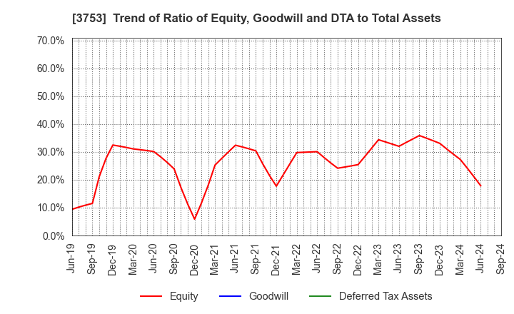 3753 FLIGHT SOLUTIONS Inc.: Trend of Ratio of Equity, Goodwill and DTA to Total Assets