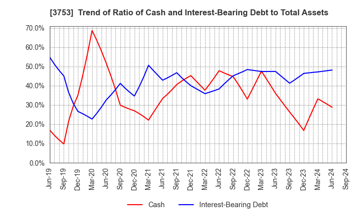 3753 FLIGHT SOLUTIONS Inc.: Trend of Ratio of Cash and Interest-Bearing Debt to Total Assets