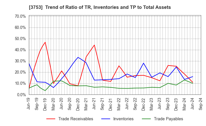 3753 FLIGHT SOLUTIONS Inc.: Trend of Ratio of TR, Inventories and TP to Total Assets