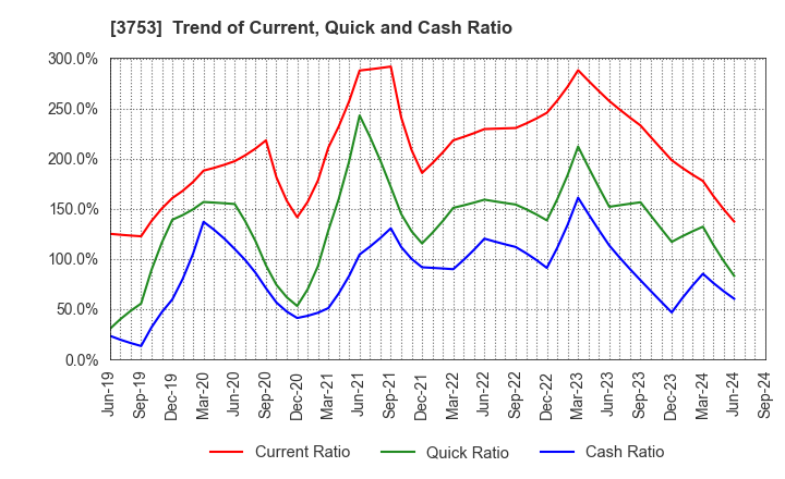 3753 FLIGHT SOLUTIONS Inc.: Trend of Current, Quick and Cash Ratio