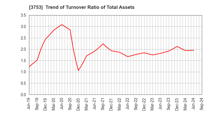 3753 FLIGHT SOLUTIONS Inc.: Trend of Turnover Ratio of Total Assets