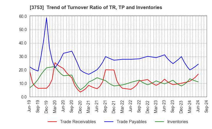 3753 FLIGHT SOLUTIONS Inc.: Trend of Turnover Ratio of TR, TP and Inventories