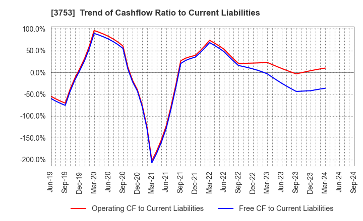 3753 FLIGHT SOLUTIONS Inc.: Trend of Cashflow Ratio to Current Liabilities