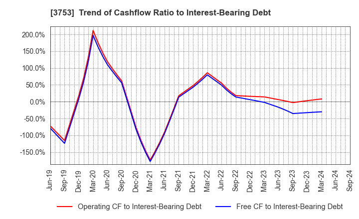 3753 FLIGHT SOLUTIONS Inc.: Trend of Cashflow Ratio to Interest-Bearing Debt