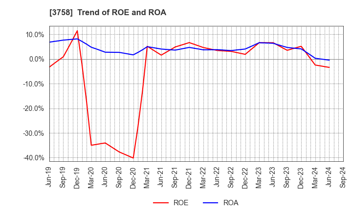 3758 Aeria Inc.: Trend of ROE and ROA