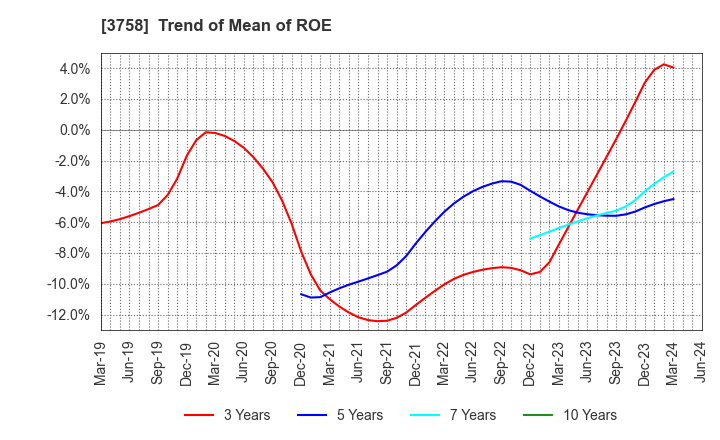 3758 Aeria Inc.: Trend of Mean of ROE