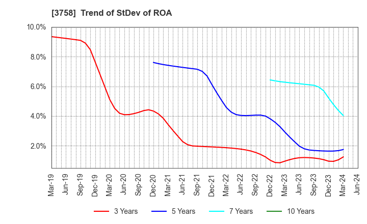 3758 Aeria Inc.: Trend of StDev of ROA