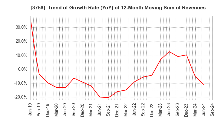 3758 Aeria Inc.: Trend of Growth Rate (YoY) of 12-Month Moving Sum of Revenues