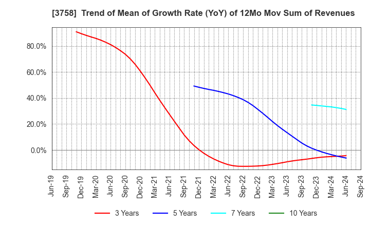 3758 Aeria Inc.: Trend of Mean of Growth Rate (YoY) of 12Mo Mov Sum of Revenues