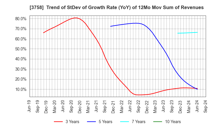 3758 Aeria Inc.: Trend of StDev of Growth Rate (YoY) of 12Mo Mov Sum of Revenues