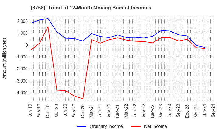 3758 Aeria Inc.: Trend of 12-Month Moving Sum of Incomes