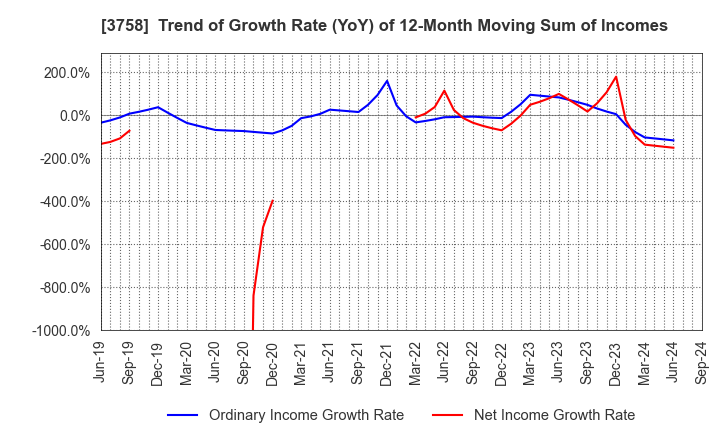 3758 Aeria Inc.: Trend of Growth Rate (YoY) of 12-Month Moving Sum of Incomes