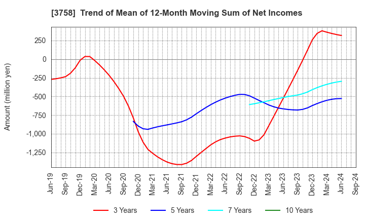 3758 Aeria Inc.: Trend of Mean of 12-Month Moving Sum of Net Incomes