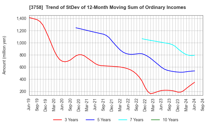 3758 Aeria Inc.: Trend of StDev of 12-Month Moving Sum of Ordinary Incomes