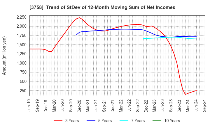 3758 Aeria Inc.: Trend of StDev of 12-Month Moving Sum of Net Incomes