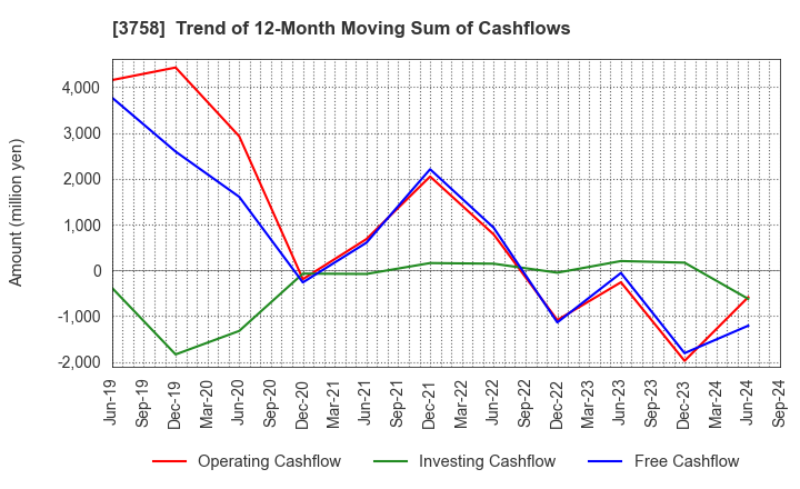 3758 Aeria Inc.: Trend of 12-Month Moving Sum of Cashflows