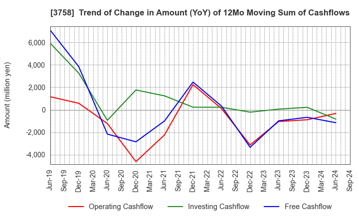 3758 Aeria Inc.: Trend of Change in Amount (YoY) of 12Mo Moving Sum of Cashflows