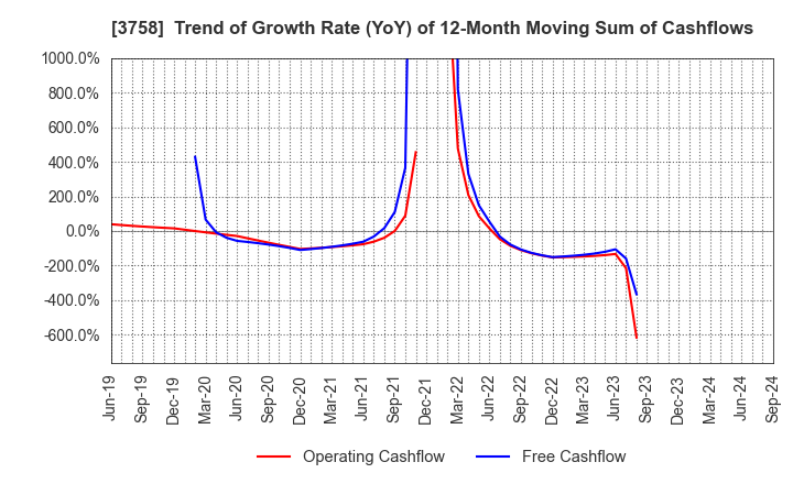 3758 Aeria Inc.: Trend of Growth Rate (YoY) of 12-Month Moving Sum of Cashflows