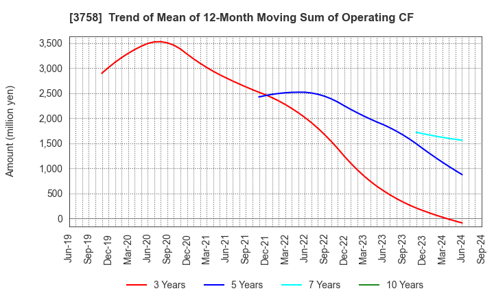 3758 Aeria Inc.: Trend of Mean of 12-Month Moving Sum of Operating CF