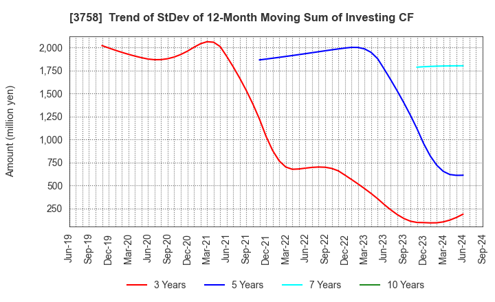 3758 Aeria Inc.: Trend of StDev of 12-Month Moving Sum of Investing CF