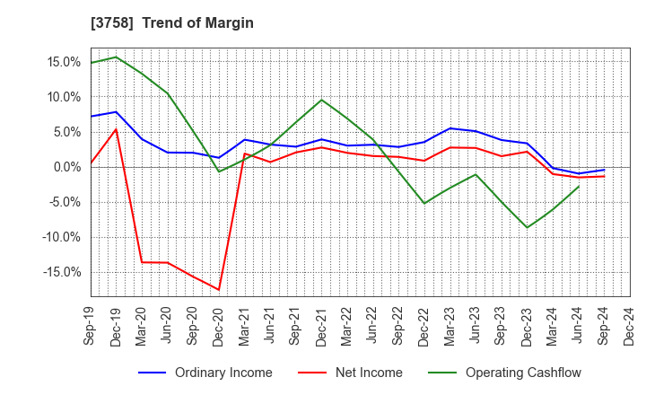 3758 Aeria Inc.: Trend of Margin