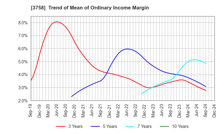 3758 Aeria Inc.: Trend of Mean of Ordinary Income Margin