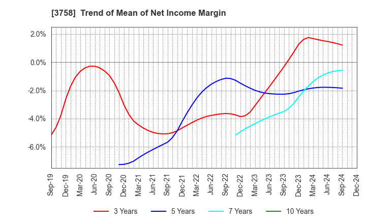 3758 Aeria Inc.: Trend of Mean of Net Income Margin