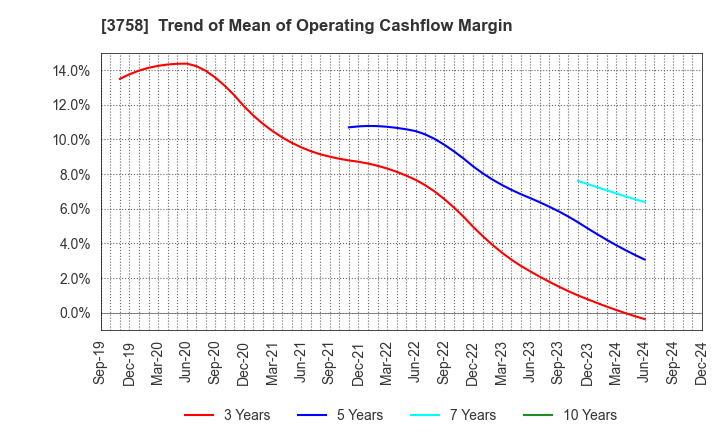 3758 Aeria Inc.: Trend of Mean of Operating Cashflow Margin