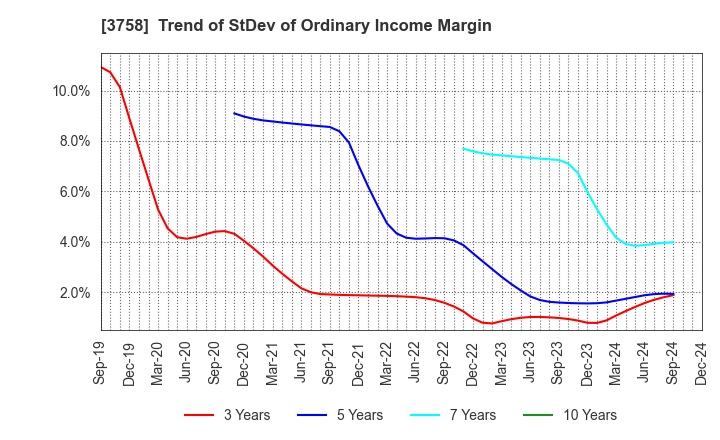 3758 Aeria Inc.: Trend of StDev of Ordinary Income Margin