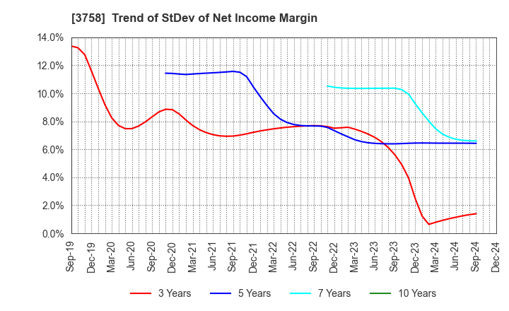 3758 Aeria Inc.: Trend of StDev of Net Income Margin