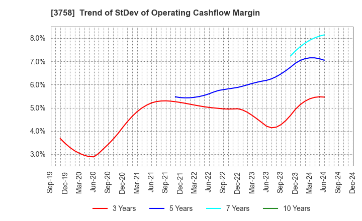 3758 Aeria Inc.: Trend of StDev of Operating Cashflow Margin