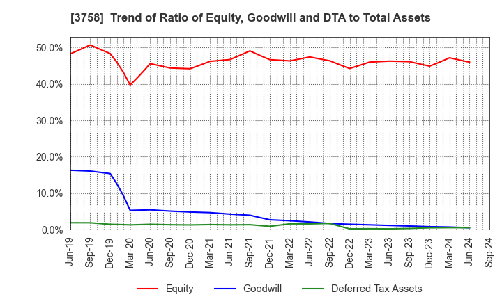 3758 Aeria Inc.: Trend of Ratio of Equity, Goodwill and DTA to Total Assets