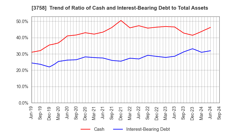 3758 Aeria Inc.: Trend of Ratio of Cash and Interest-Bearing Debt to Total Assets