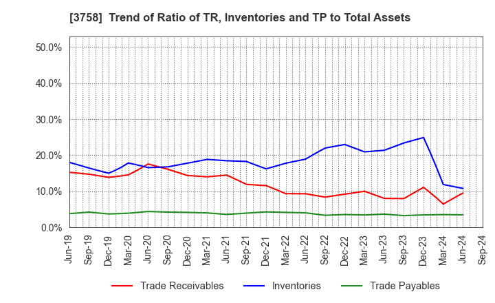 3758 Aeria Inc.: Trend of Ratio of TR, Inventories and TP to Total Assets