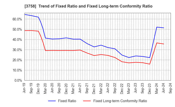 3758 Aeria Inc.: Trend of Fixed Ratio and Fixed Long-term Conformity Ratio