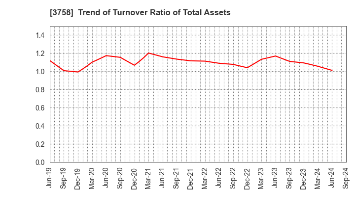 3758 Aeria Inc.: Trend of Turnover Ratio of Total Assets