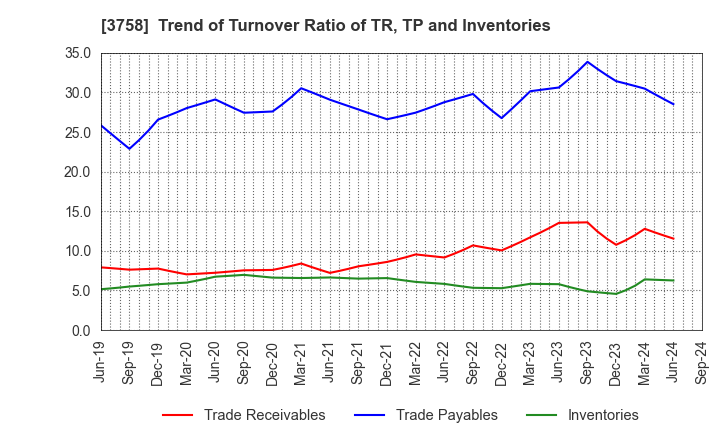 3758 Aeria Inc.: Trend of Turnover Ratio of TR, TP and Inventories