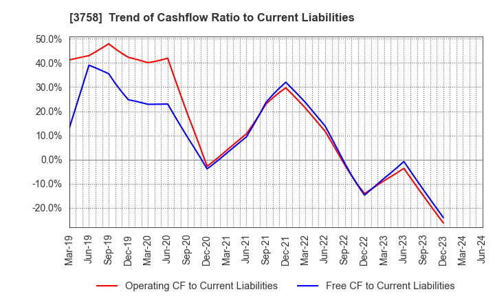 3758 Aeria Inc.: Trend of Cashflow Ratio to Current Liabilities