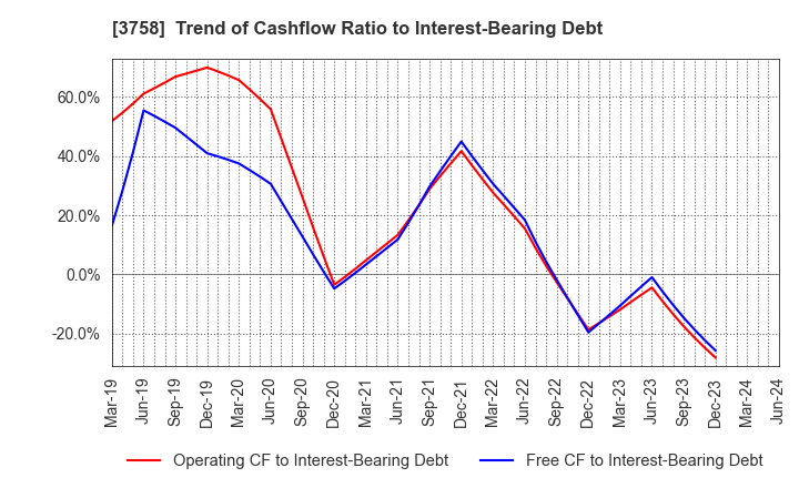3758 Aeria Inc.: Trend of Cashflow Ratio to Interest-Bearing Debt
