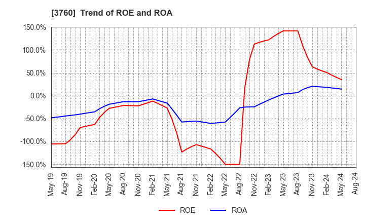3760 CAVE Interactive CO.,LTD.: Trend of ROE and ROA